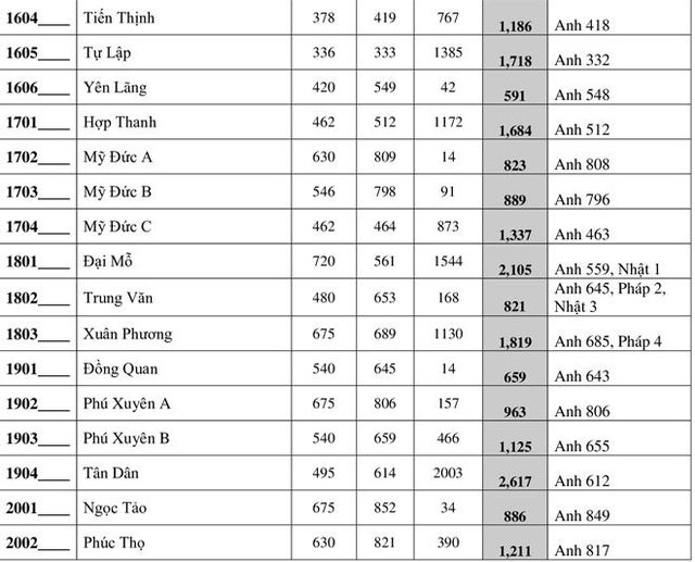 Hôm nay, ngày cuối thay đổi nguyện vọng thi vào lớp 10 Hà Nội - Ảnh 5.