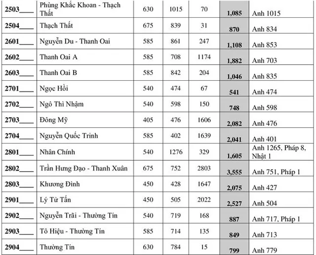 Hôm nay, ngày cuối thay đổi nguyện vọng thi vào lớp 10 Hà Nội - Ảnh 7.