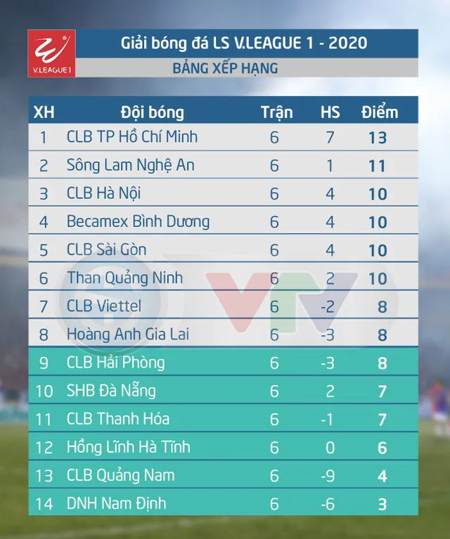 CẬP NHẬT BXH, Kết quả LS V.League 1-2020 ngày 24/6: CLB Hà Nội tiệm cận top đầu - Ảnh 2.