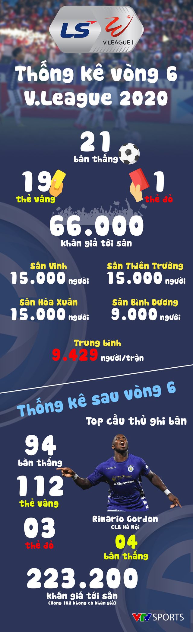 Infographic: Các số liệu thống kê Vòng 6 V.League 2020 - Ảnh 1.