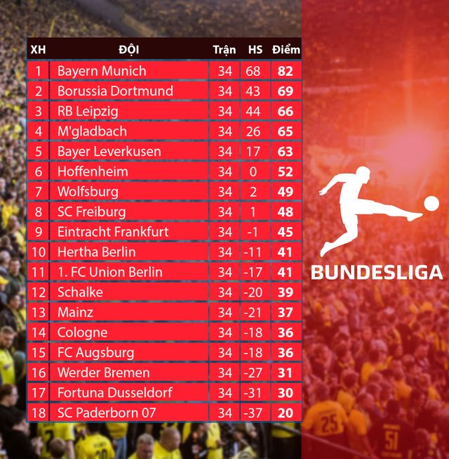 Hạ màn Bundesliga: Bayern vô địch xứng đáng, Dortmund, RB Leipzig và Monchengladbach dự Champions League - Ảnh 2.