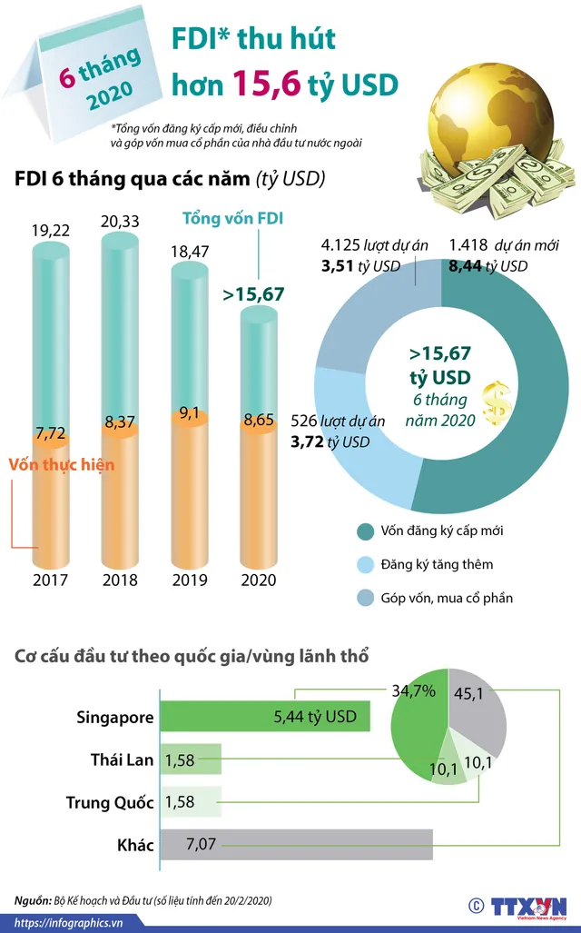 INFOGRAPHIC: 6 tháng năm 2020, thu hút FDI đạt hơn 15,6 tỷ USD - Ảnh 1.