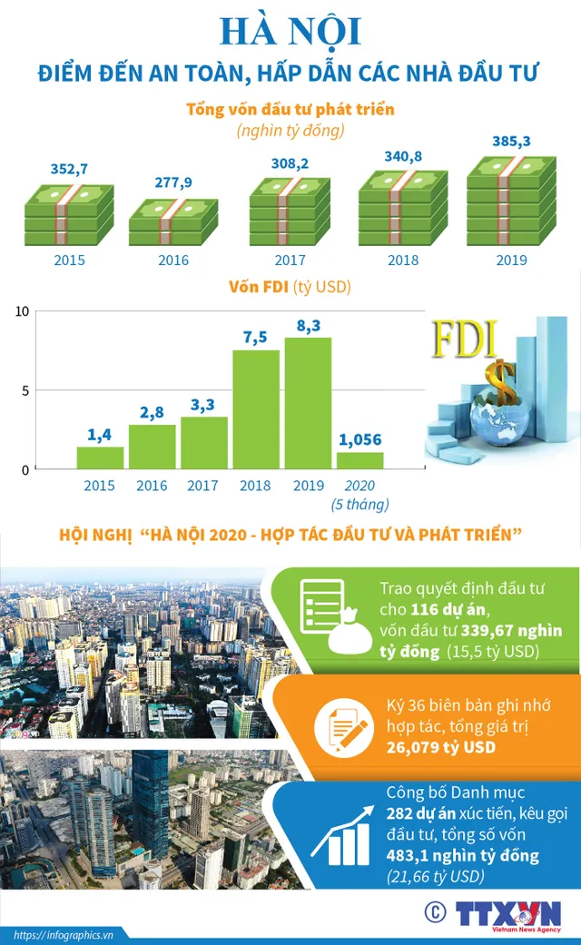 INFOGRAPHIC: Hà Nội - Điểm đến an toàn, hấp dẫn các nhà đầu tư - Ảnh 1.