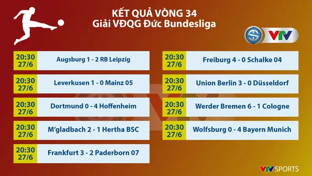 Hạ màn Bundesliga: Bayern vô địch xứng đáng, Dortmund, RB Leipzig và Monchengladbach dự Champions League - Ảnh 1.