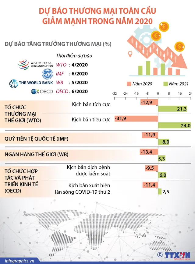 Thế giới có thể bước vào cuộc suy thoái kinh tế sâu nhất trong lịch sử - Ảnh 1.