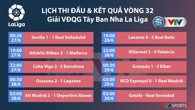 Lịch thi đấu, kết quả bóng đá và bảng xếp hạng các giải bóng đá châu Âu ngày 29/6: Newcastle 0-2 Man City, Espanyol 0-1 Real Madrid, Parma 1-2 Inter Milan - Ảnh 6.