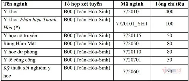 Đại học Y Hà Nội tuyển thẳng khoảng 280 thí sinh trong năm 2020 - Ảnh 1.