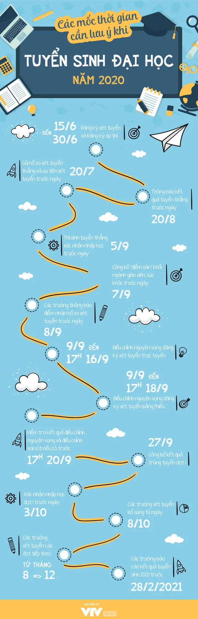 INFOGRAPHIC: Các mốc thời gian cực dễ nhớ trong đợt tuyển sinh đại học năm 2020 - Ảnh 1.