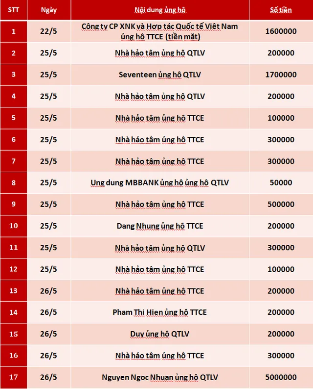 Quỹ Tấm lòng Việt: Danh sách ủng hộ tuần 5 tháng 5/2020 - Ảnh 1.