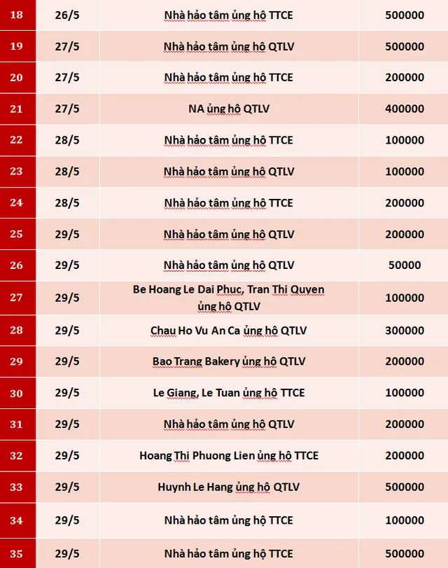 Quỹ Tấm lòng Việt: Danh sách ủng hộ tuần 5 tháng 5/2020 - Ảnh 2.