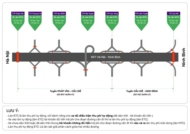 Từ 10/6, thu phí tự động không dừng cao tốc Pháp Vân - Cầu Giẽ - Ninh Bình - Ảnh 1.