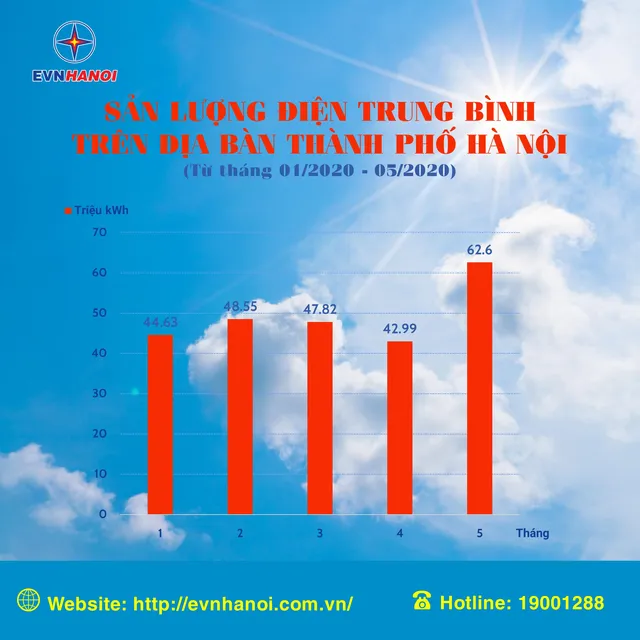 Nắng nóng gia tăng, làm thế nào để tiền điện không tăng? - Ảnh 1. Nắng nóng gia tăng, làm thế nào để tiền điện không tăng? - Ảnh 1.