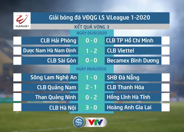 Điểm nhấn vòng 3 LS V.League 1-2020: Cơn khát được giải tỏa! - Ảnh 1. Điểm nhấn vòng 3 LS V.League 1-2020: Cơn khát được giải tỏa! - Ảnh 1.
