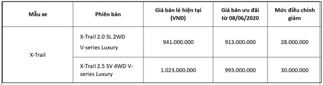 Nissan Việt Nam và TCIE Việt Nam tiếp tục tung ra ưu đãi giá đặc biệt cho Nissan X-Trail - Ảnh 1.