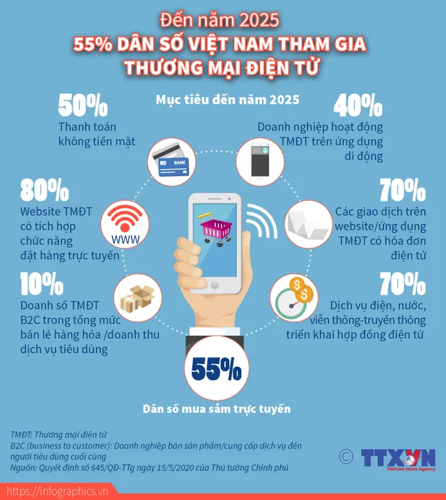 Năm 2025, hơn một nửa dân số Việt Nam mua sắm trực tuyến - Ảnh 1.