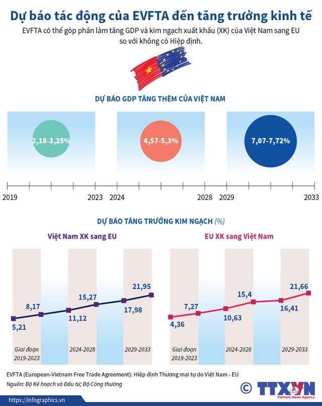 EVFTA sẽ tác động như nào đến tăng trưởng kinh tế của Việt Nam? - Ảnh 1.