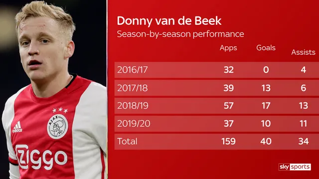 8KwRHXPyQ5GN79Blgl9a_skysports-donny-van-de-beek_4981068 8KwRHXPyQ5GN79Blgl9a_skysports-donny-van-de-beek_4981068