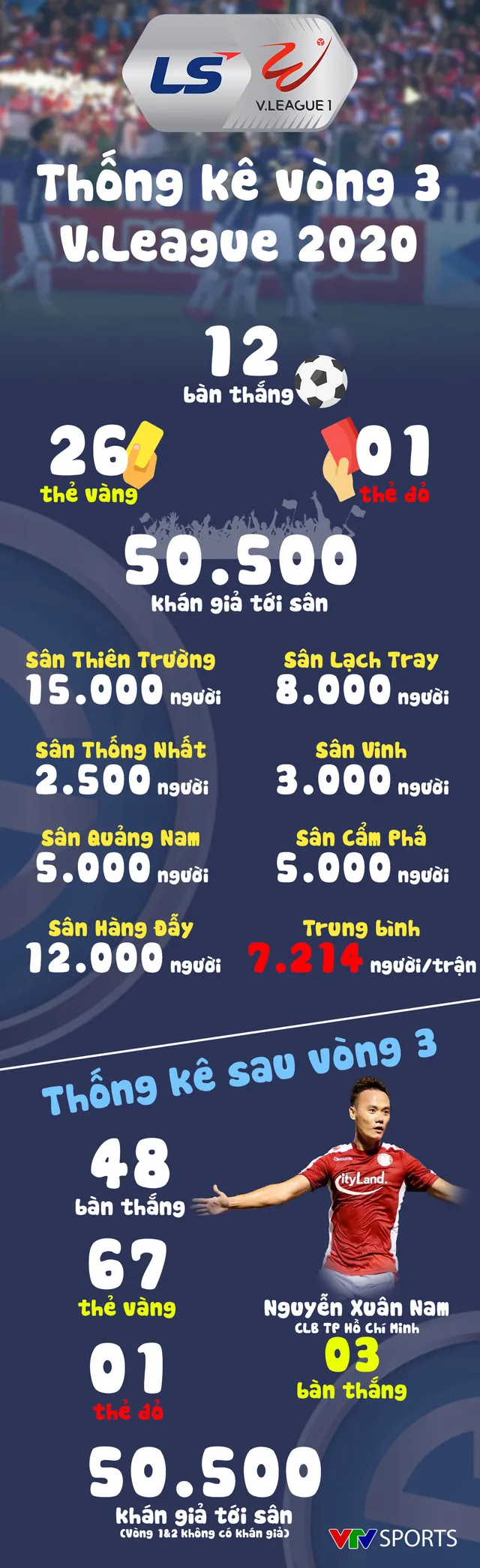 Infographic: Các số liệu thống kê Vòng 3 V.League 2020 - Ảnh 1.