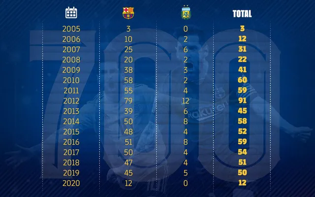 Lionel Messi cán mốc 700 bàn thắng trong sự nghiệp, chuẩn bị bắt kịp Pele - Ảnh 2.