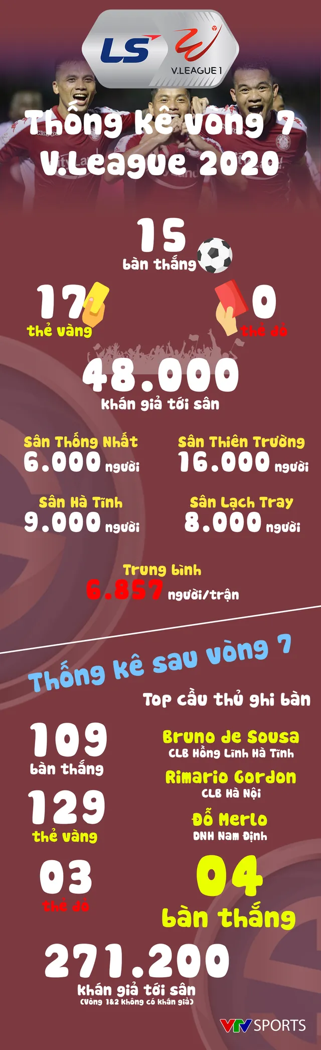 Infographic: Các số liệu thống kê Vòng 7 V.League 2020 - Ảnh 1.