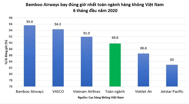 Bamboo Airways bay đúng giờ nhất toàn ngành hàng không Việt Nam - Ảnh 1.