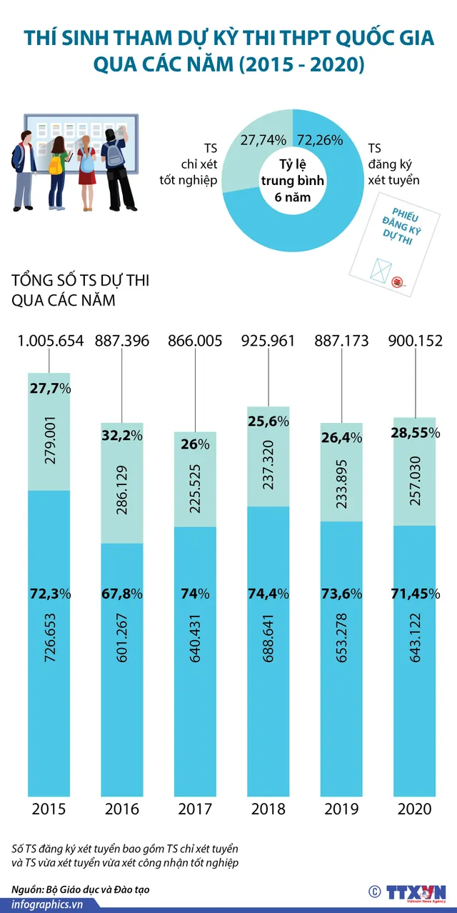 [INFOGRAPHIC] 6 năm qua, thí sinh dự thi THPT thay đổi như thế nào? - Ảnh 1.