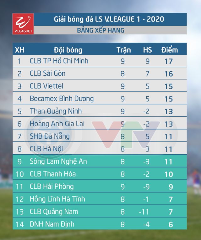 CẬP NHẬT BXH, Kết quả LS V.League 1-2020 ngày 11/7: CLB TP Hồ Chí Minh vươn lên dẫn đầu - Ảnh 2.