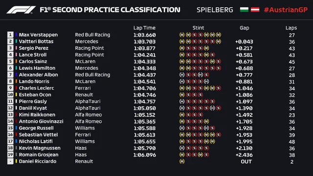 Max Verstappen đạt thành tích tốt nhất buổi chạy thử GP Styria - Ảnh 4.