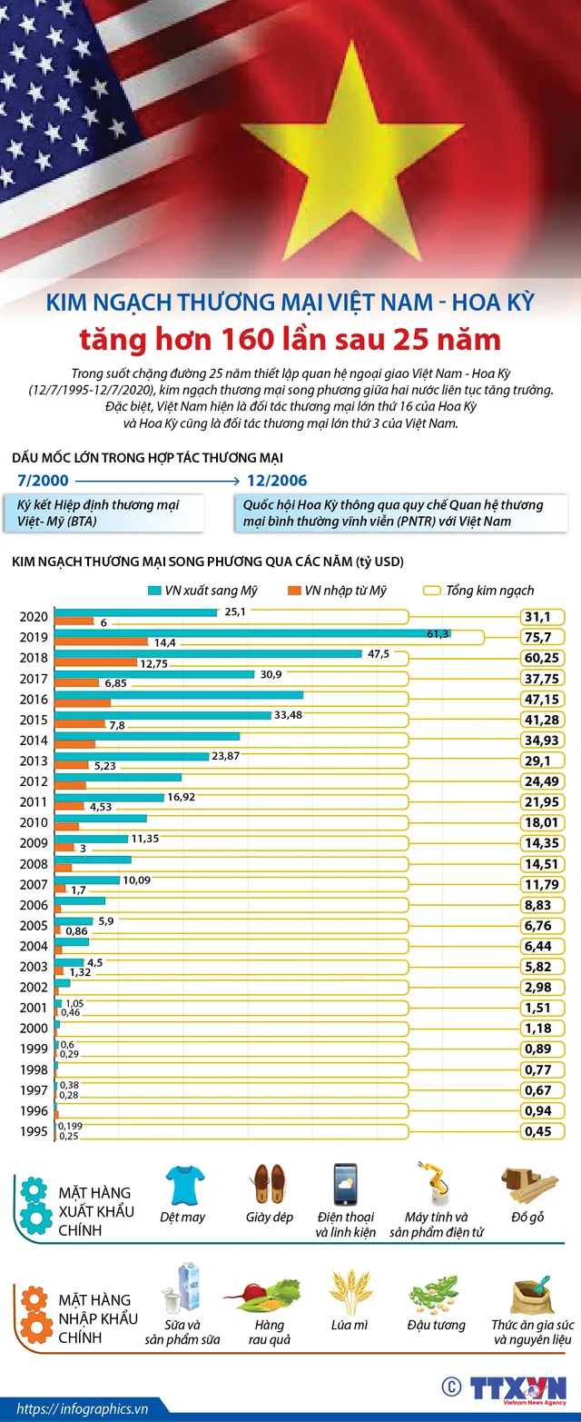 INFOGRAPHIC: Kim ngạch thương mại Việt Nam - Hoa Kỳ tăng hơn 160 lần sau 25 năm - Ảnh 1.