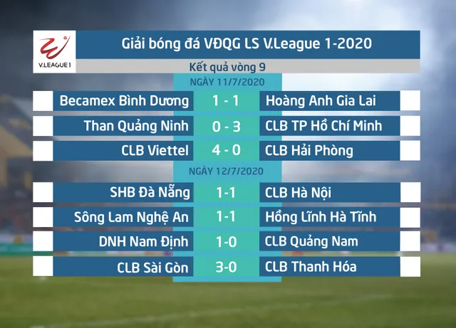 Kết quả, bảng xếp hạng vòng 9 LS V.League 1-2020: CLB Sài Gòn giữ vững ngôi đầu - Ảnh 1.