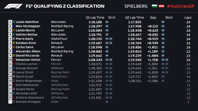 F1: Lewis Hamilton giành vị trí xuất phát đầu tiên ở GP Styria - Ảnh 3.