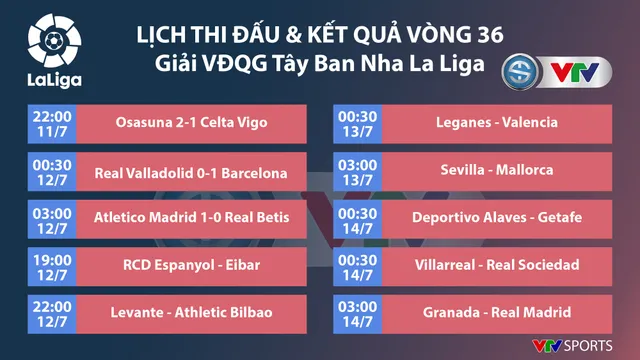 Kết quả, bảng xếp hạng La Liga: Barcelona thắng tối thiểu, bám đuổi Real Madrid - Ảnh 1.