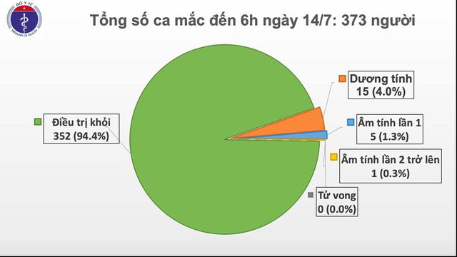 Thêm 1 trường hợp nhập cảnh mắc COVID-19, Việt Nam có 373 ca - Ảnh 1.