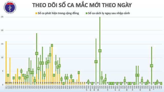 Thêm 1 trường hợp nhập cảnh mắc COVID-19, Việt Nam có 373 ca - Ảnh 2.