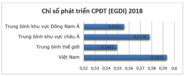 Báo cáo khảo sát Chính phủ điện tử của Liên Hợp Quốc năm 2020: Lần đầu tiên lấy chủ đề là Chính phủ số - Ảnh 3.