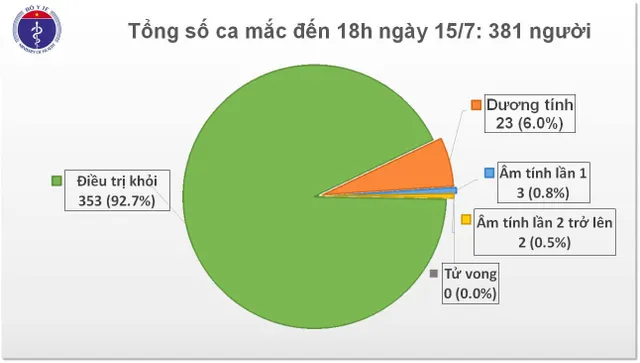 8 chuyên gia Nga dương tính với SARS-CoV-2, Việt Nam có 381 ca mắc COVID-19 - Ảnh 1.