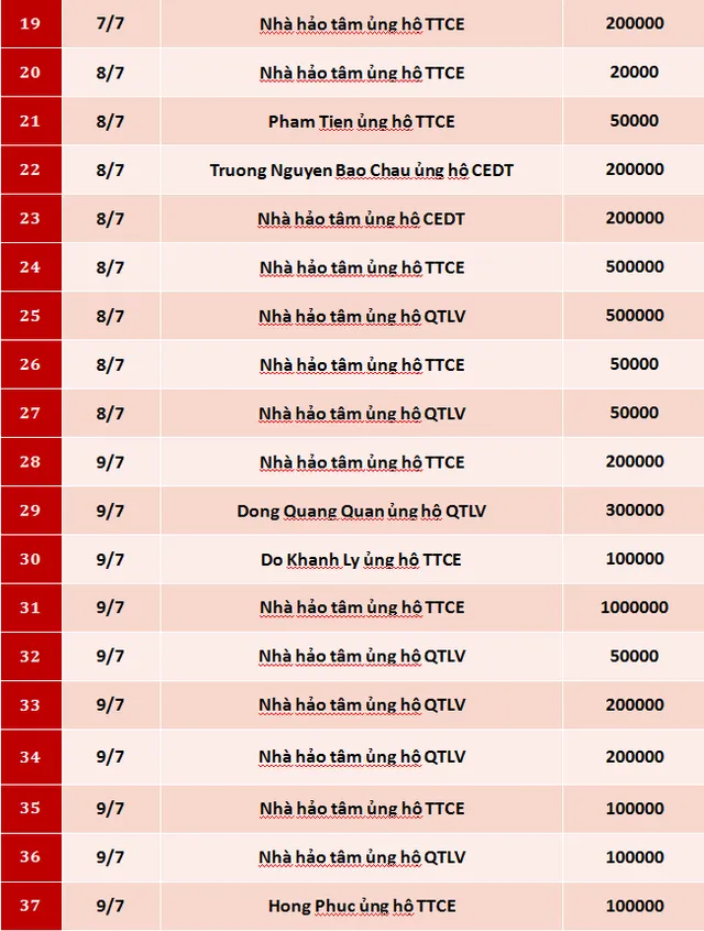 Quỹ Tấm lòng Việt: Danh sách ủng hộ tuần 2 tháng 7/2020 - Ảnh 2.