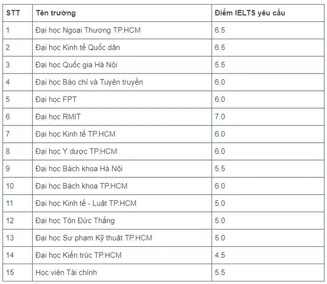 Tuyển sinh Đại học 2020: IELTS trở thành tiêu chí xét tuyển của nhiều trường - Ảnh 1.