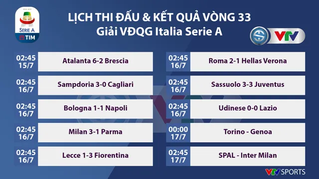 Kết quả, bảng xếp hạng Serie A ngày 16/7: Sassuolo 3-3 Juventus, Milan 3-1 Parma - Ảnh 1.