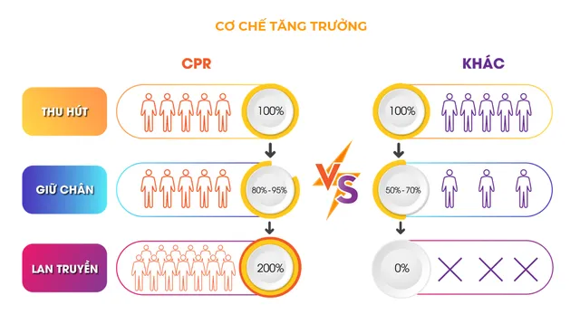 Ra mắt gói giải pháp tiếp thị số CPR đầu tiên tại Việt Nam - Ảnh 1.