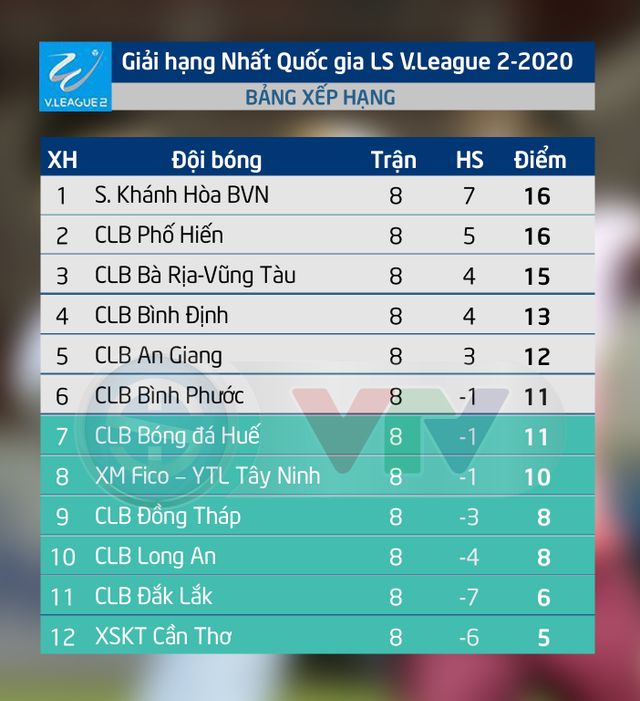 Kết quả, BXH vòng 8 giải hạng Nhất QG LS V.League 2-2020: S. Khánh Hòa BVN thua trận thứ 2 liên tiếp, CLB Phố Hiến lỡ cơ hội vươn lên dẫn đầu - Ảnh 2.