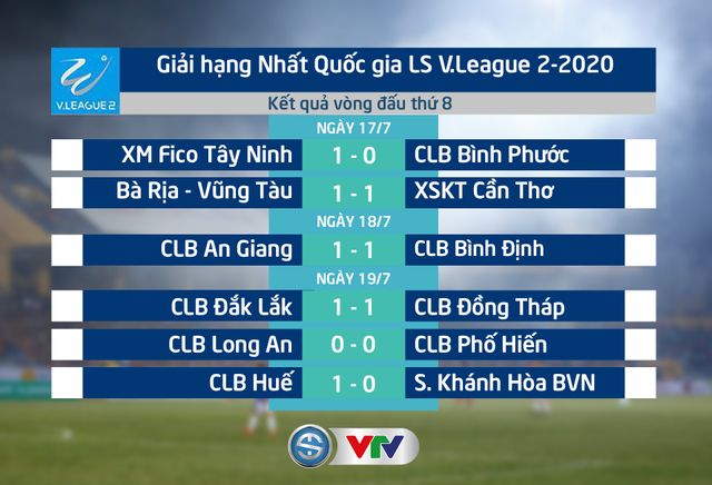 Kết quả, BXH vòng 8 giải hạng Nhất QG LS V.League 2-2020: S. Khánh Hòa BVN thua trận thứ 2 liên tiếp, CLB Phố Hiến lỡ cơ hội vươn lên dẫn đầu - Ảnh 1.