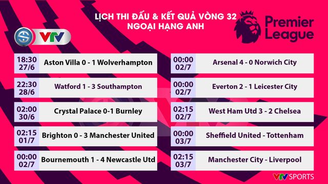 Kết quả, Lịch thi đấu, BXH các giải bóng đá VĐQG châu Âu (ngày 02/7): Inter, Arsenal thắng tưng bừng, Chelsea thua sốc - Ảnh 1.