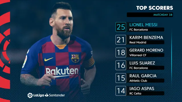 Messi lập tới 2 kỷ lục trong ngày hạ màn La Liga - Ảnh 1.