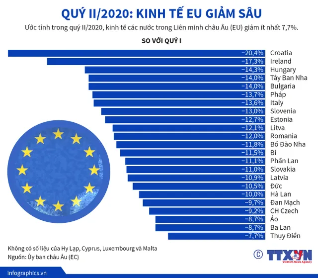 INFOGRAPHIC: Quý II/2020, kinh tế EU giảm sâu - Ảnh 1.