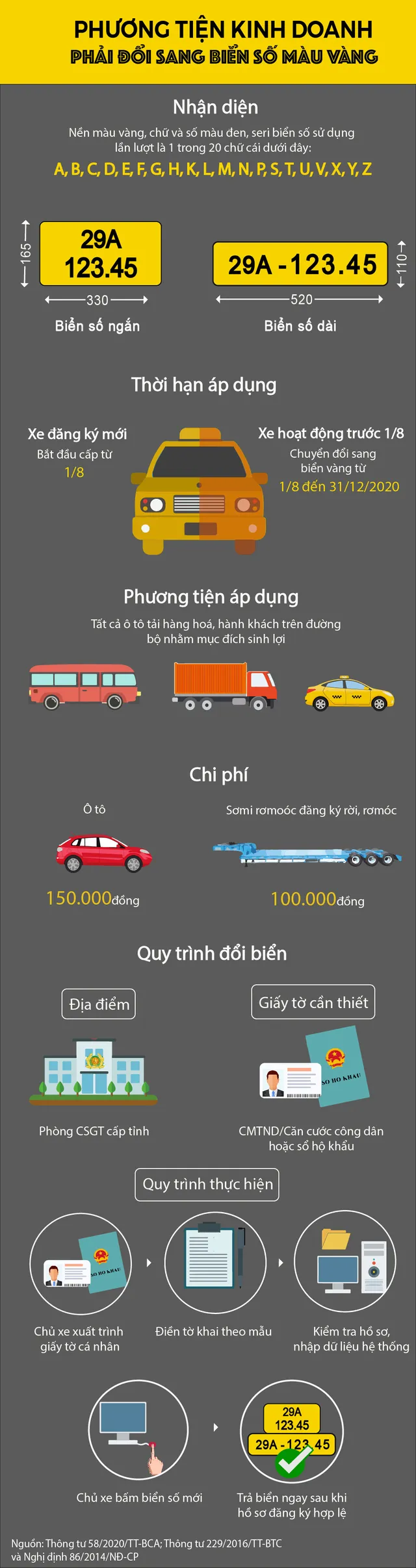 [Infographic] Quy trình phương tiện kinh doanh đổi biển số màu vàng như thế nào? - Ảnh 1.