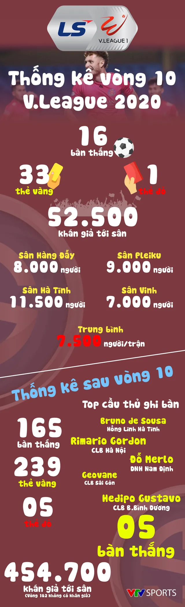 INFOGRAPHIC Vòng 10 V.League 2020: 16 bàn thắng và chảo lửa Hàng Đẫy, Hà Tĩnh, Pleiku - Ảnh 1.