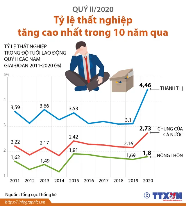 INFOGRAPHIC: Quý II/2020, tỷ lệ thất nghiệp tăng cao nhất trong 10 năm qua - Ảnh 1.