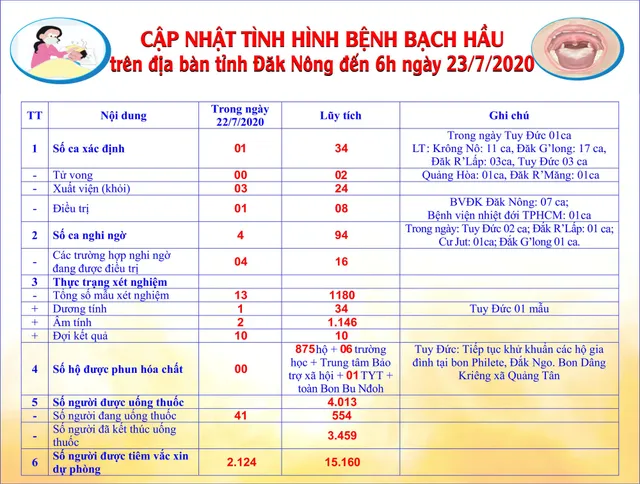 Phát hiện thêm 4 ca mắc bạch hầu tại Đắk Lắk và Đắk Nông - Ảnh 2.