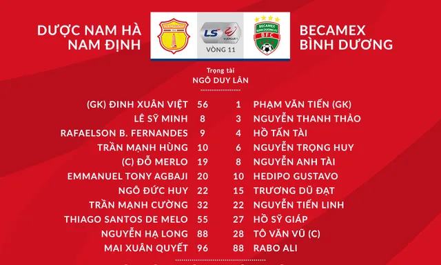 DNH Nam Định 1-1 Becamex Bình Dương: Bất phân thắng bại tại Thiên Trường - Ảnh 1.